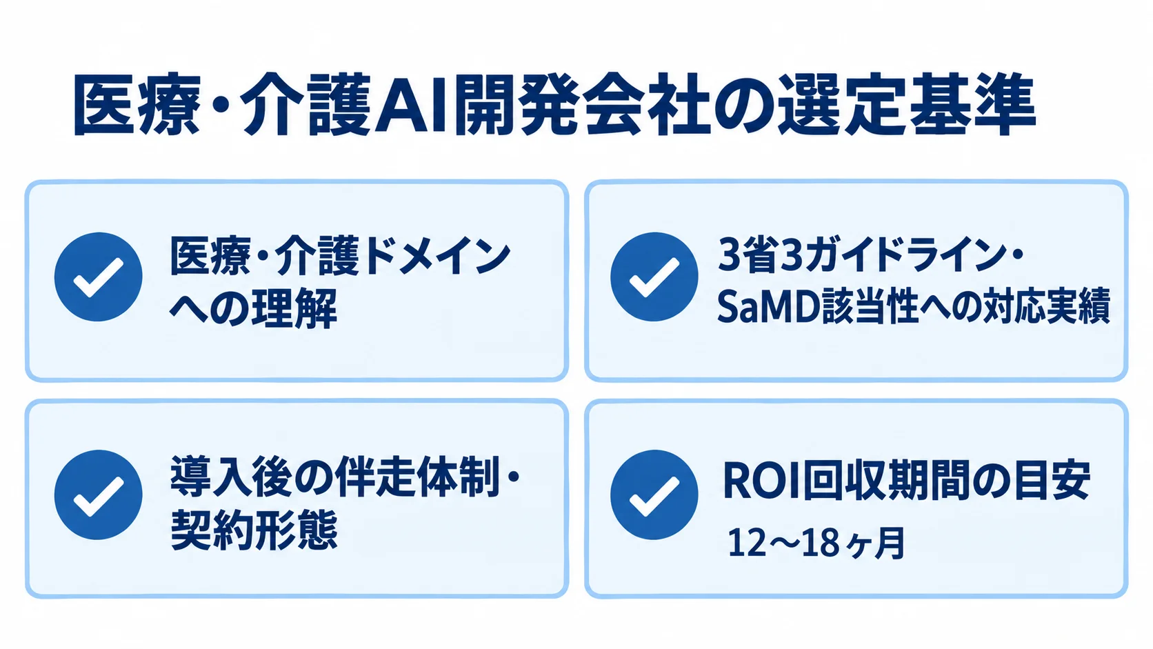 医療・介護AI開発会社を選ぶ際の業務理解、法規制対応、導入後支援、ROI回収期間の4項目を示すチェックリスト。