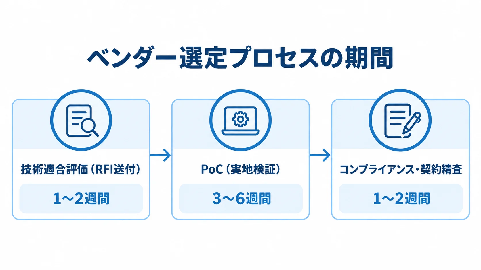 技術適合評価、PoC、コンプライアンス・契約精査の順に、それぞれ1〜2週間、3〜6週間、1〜2週間と示すタイムライン。