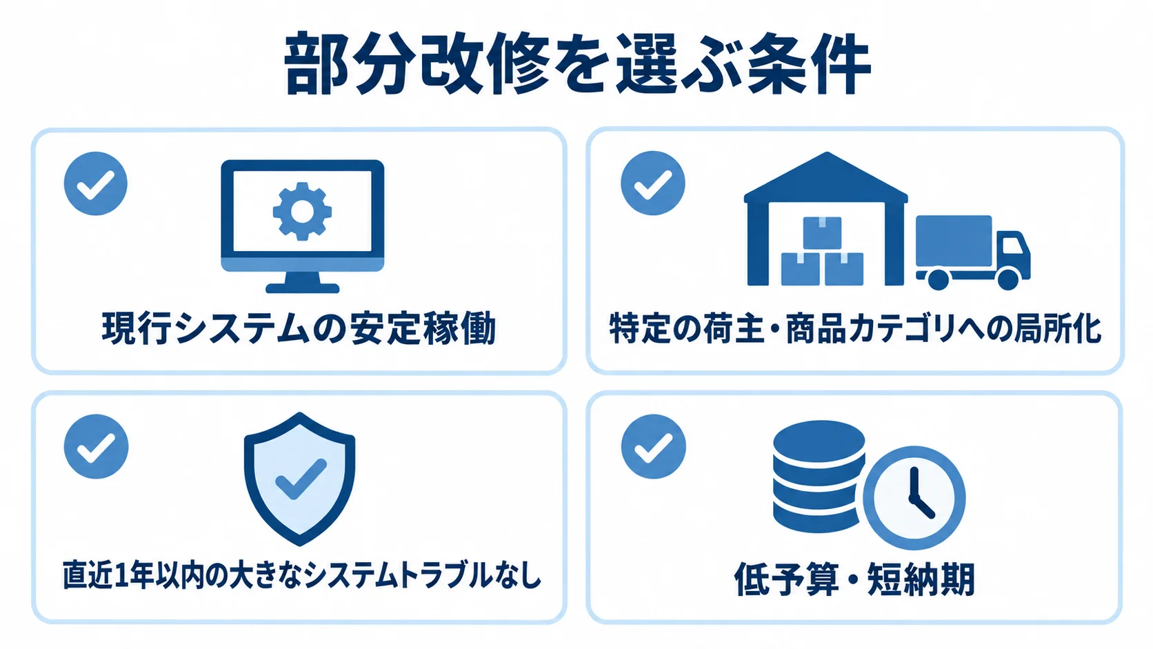 部分改修を選ぶ条件を、安定稼働、課題の局所化、トラブルの有無、予算と納期の4項目で示した図解。