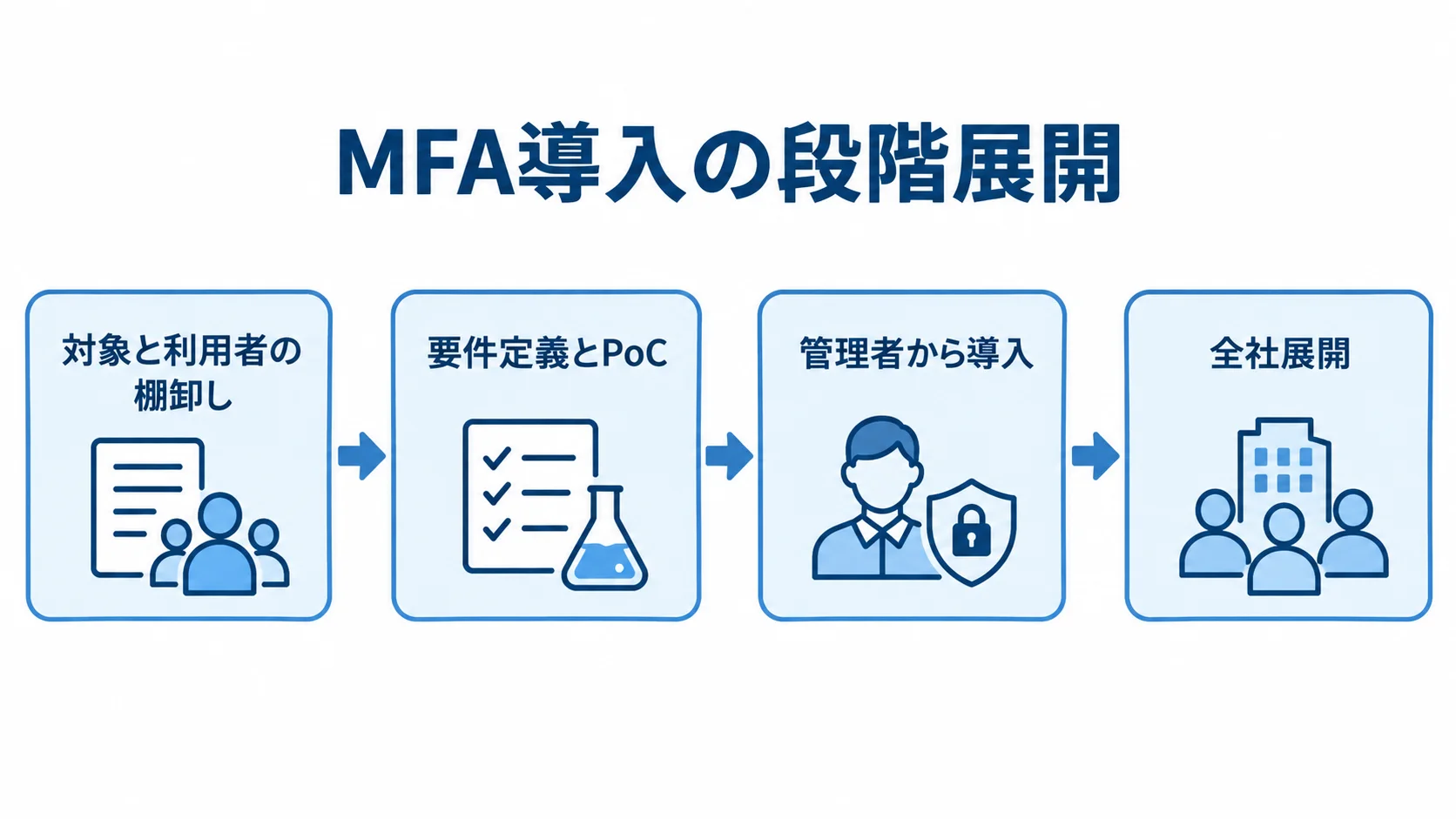 対象と利用者の棚卸し、要件定義とPoC、管理者からの導入、全社展開の順に並ぶMFA導入の図。
