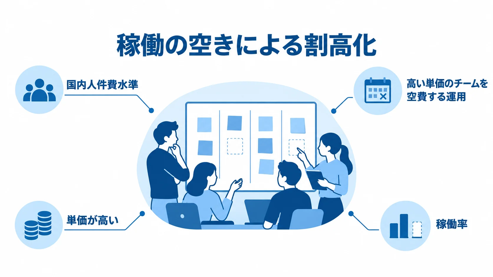 国内ラボ型で稼働の空きが費用を押し上げる関係図 チームの稼働の空きと国内人件費水準が、費用の割高化につながる関係を注釈で示す図。