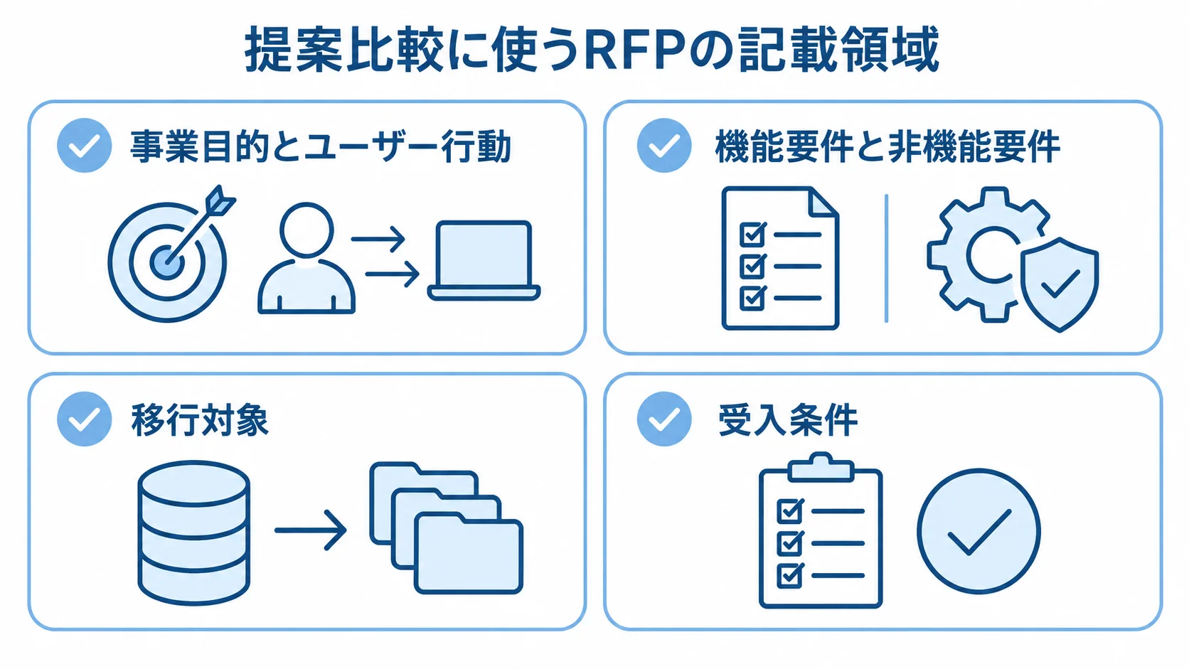 RFPに記載する事業目的とユーザー行動、機能要件と非機能要件、移行対象、受入条件を4枚のカードで示した図。