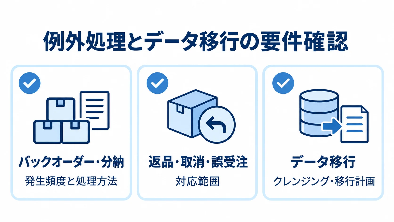 例外処理とデータ移行の確認項目 バックオーダーや返品などの例外とデータ移行について、要件に含める観点を3枚の確認カードで示す図。