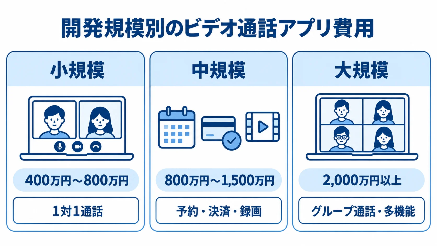 小規模、中規模、大規模それぞれのビデオ通話アプリ開発費用と機能例を並べた図解