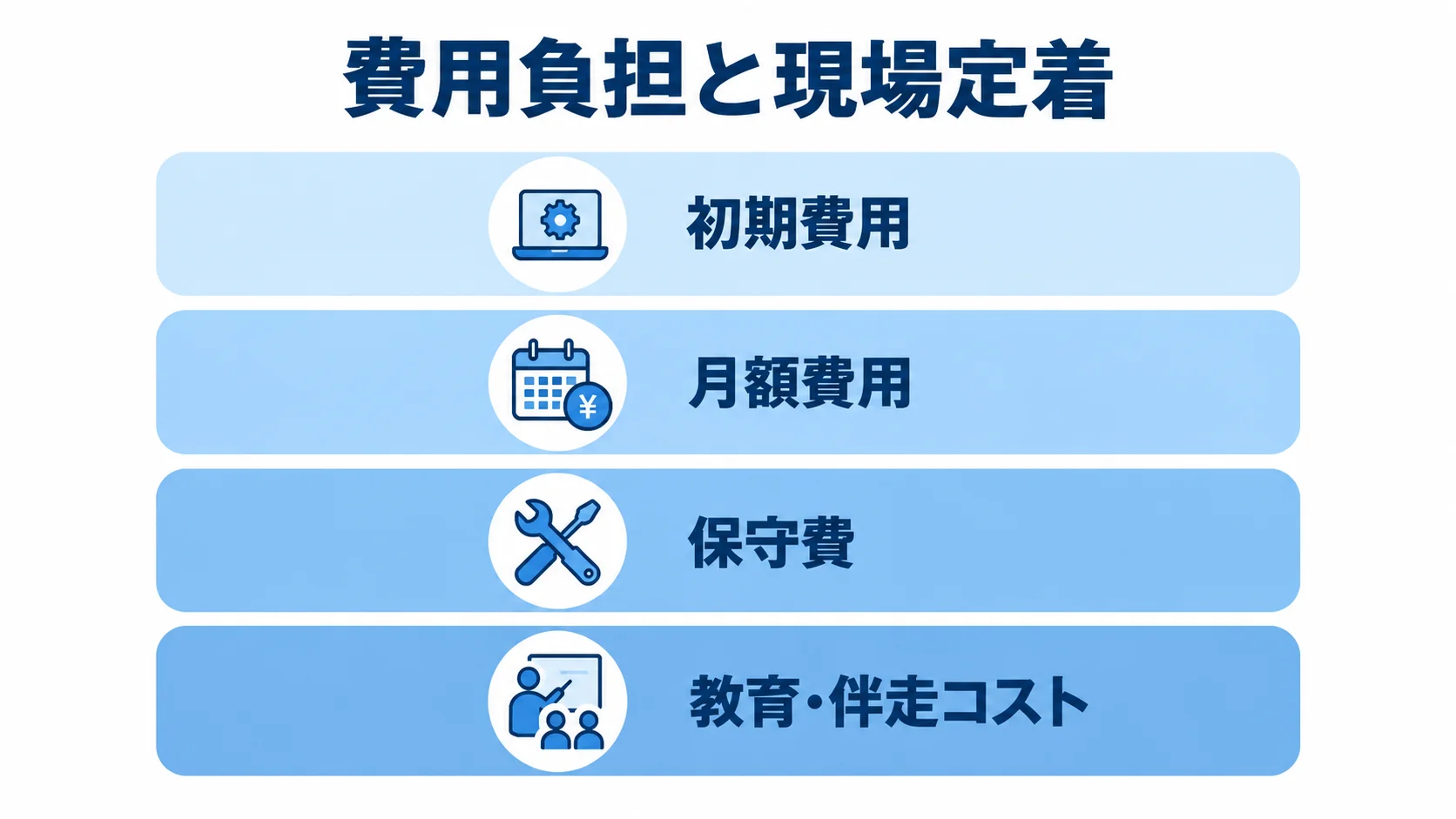 財務システムの費用負担を導入時から定着まで整理した図 費用負担と現場定着に関わる初期費用、月額費用、保守費、教育・伴走コストを4層で示した図解