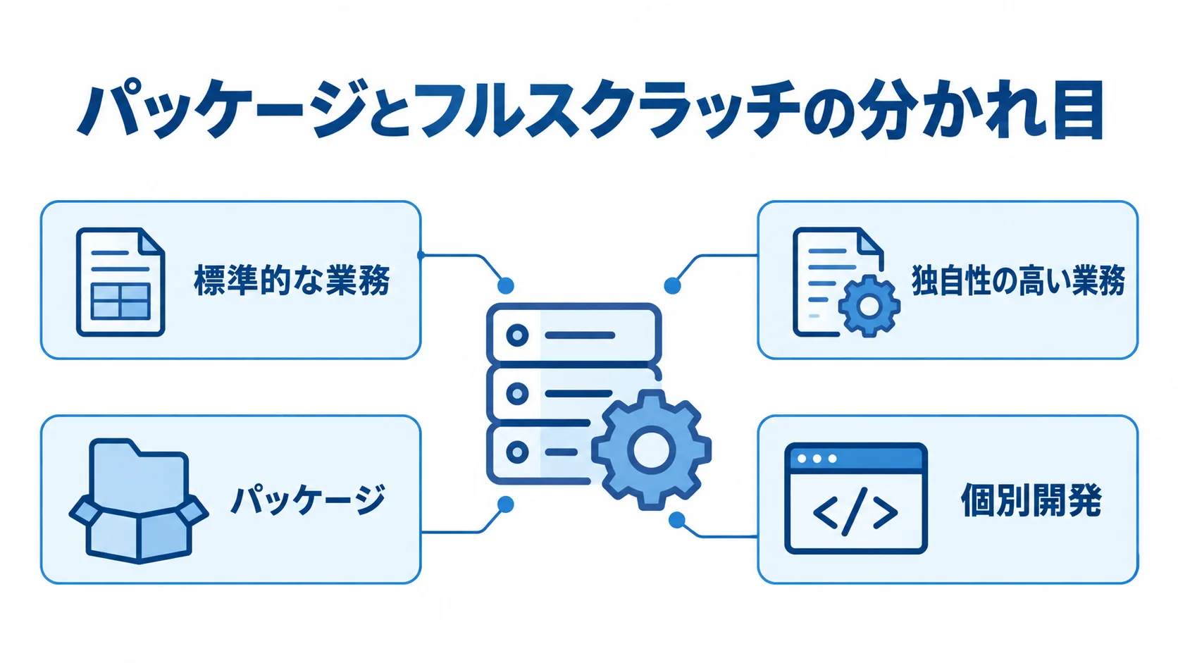 パッケージとフルスクラッチの分かれ目を示す図 標準的な業務にはパッケージ、独自性の高い業務には個別開発を対応させた図。