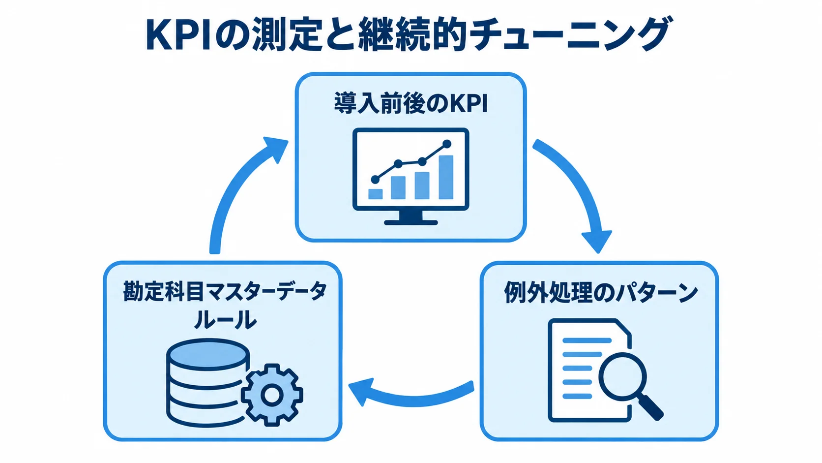 KPI測定と継続的チューニングの運用サイクル 導入前後のKPI測定、例外処理の特定、勘定科目マスターデータとルールの確認を循環させる図解。