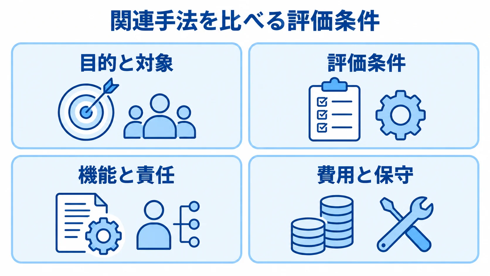関連手法を比較するときにそろえる目的と対象、評価条件、機能と責任、費用と保守の4項目を並べた図。