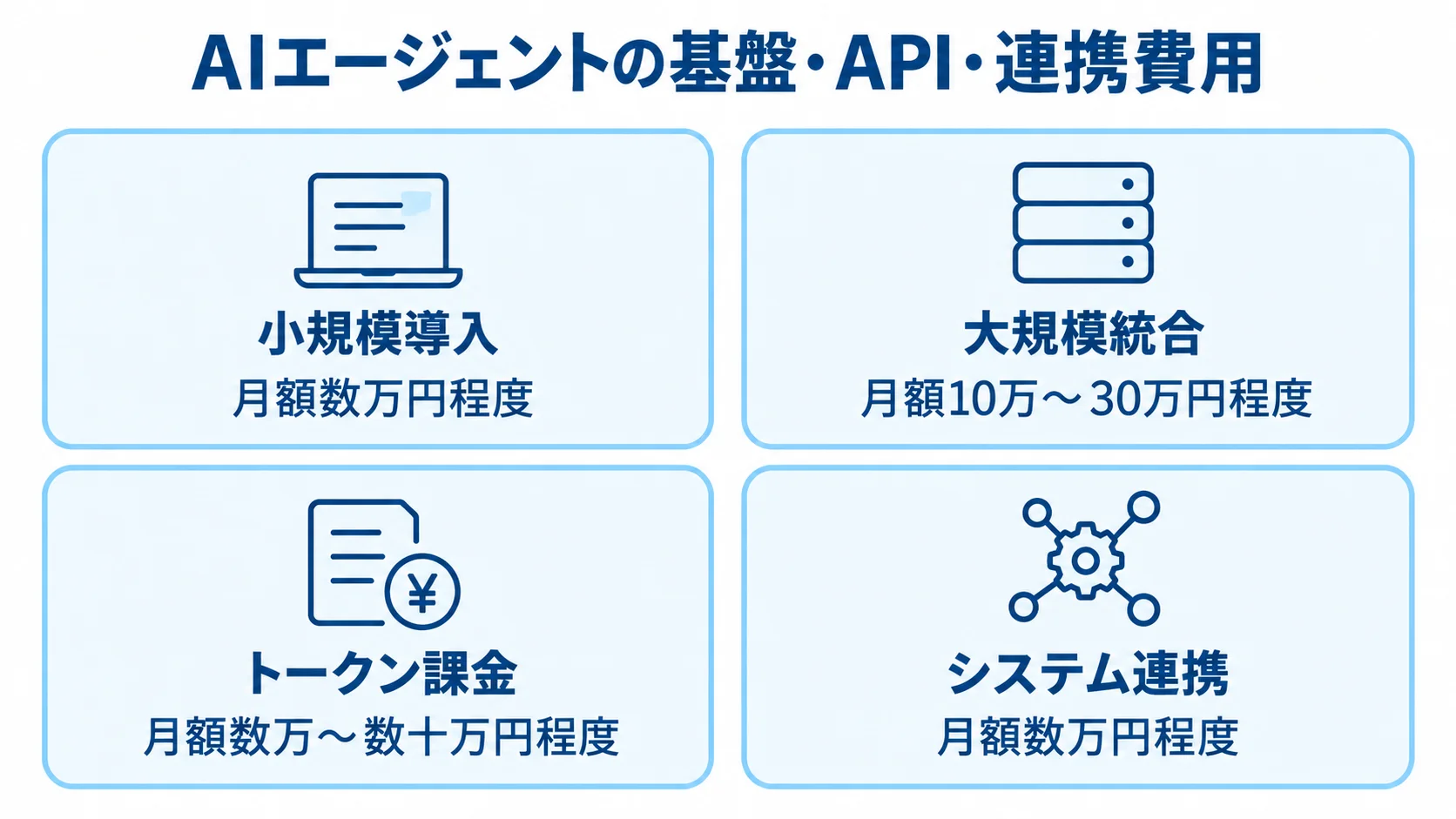 AIエージェントの基盤・API・連携費用の月額目安 小規模導入、大規模統合、トークン課金、システム連携の月額目安を4枚のカードで示した図。