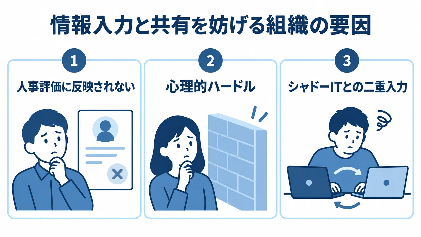 情報入力と共有を妨げる3つの組織要因を示した図 人事評価、心理的ハードル、シャドーITとの二重入力を並べた3枚のパネル図