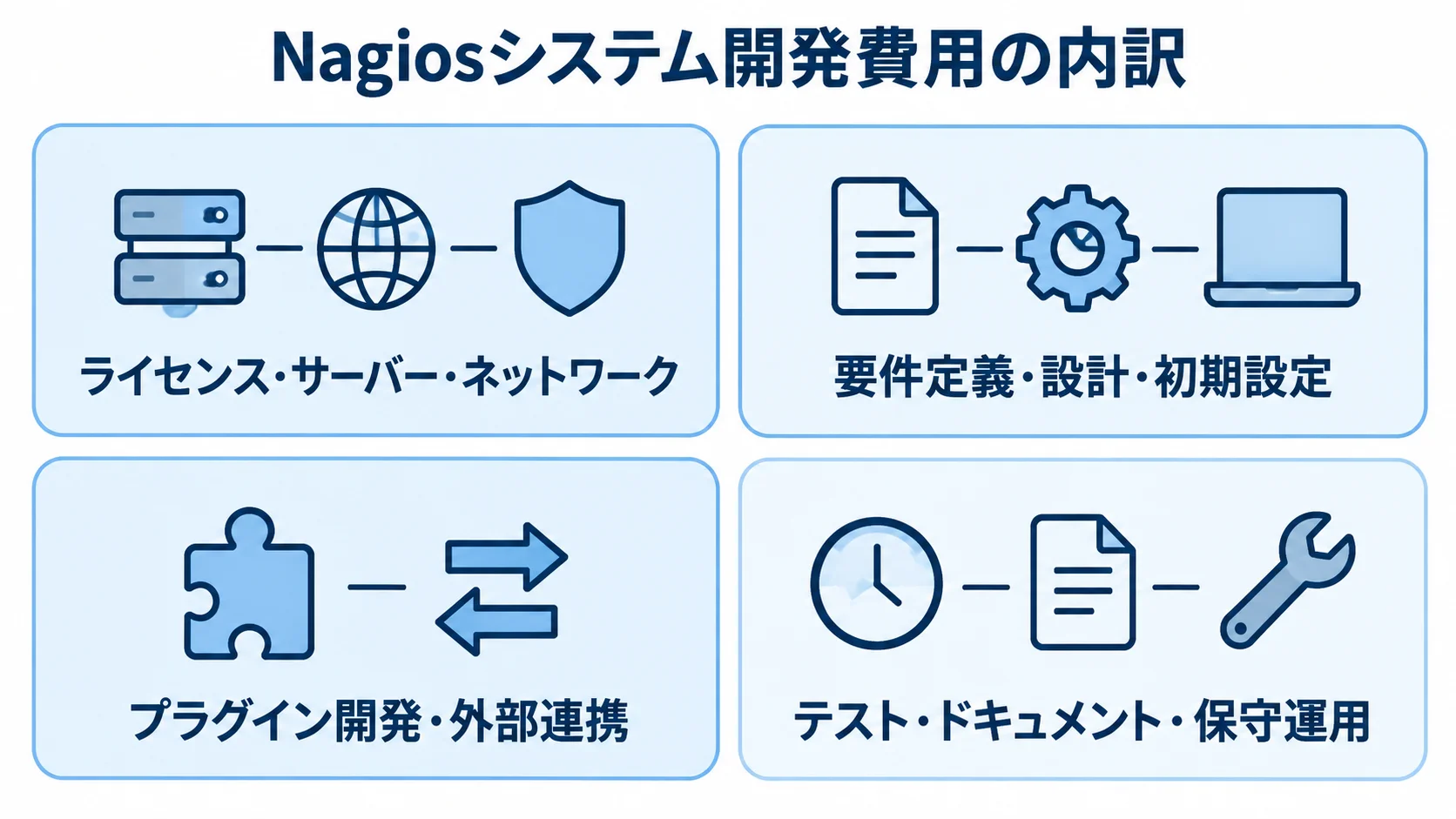 Nagiosシステム開発費用の4つの領域 Nagiosシステム開発費用の内訳を、基盤、初期設計、連携開発、テストと運用の4領域に分けた図。
