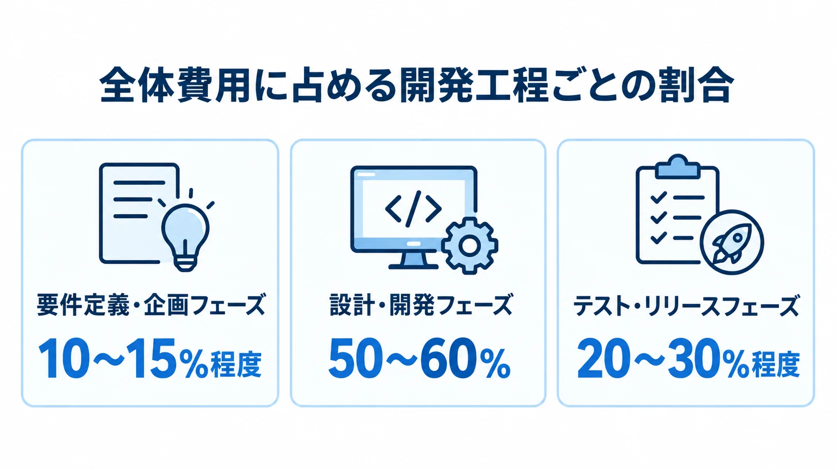 開発費用の配分を、要件定義・企画、設計・開発、テスト・リリースの各フェーズの割合で示した図。