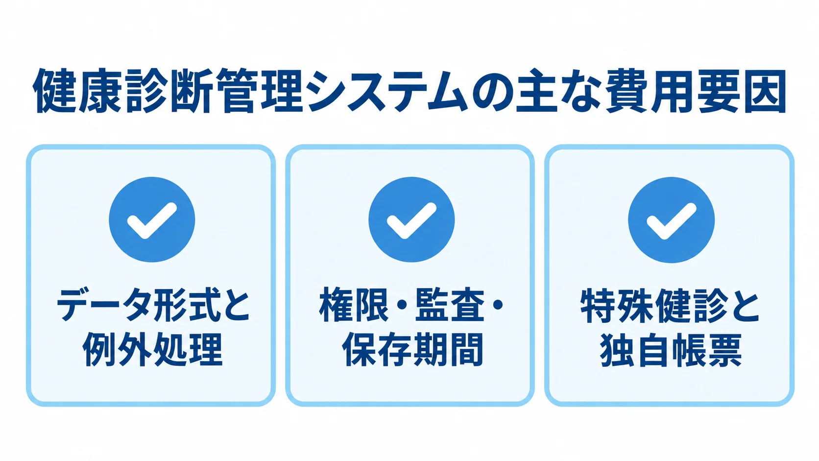 費用差につながる3つの業務要件 健康診断管理システムの費用要因として、データ形式と例外処理、権限・監査・保存期間、特殊健診と独自帳票を示す図解。