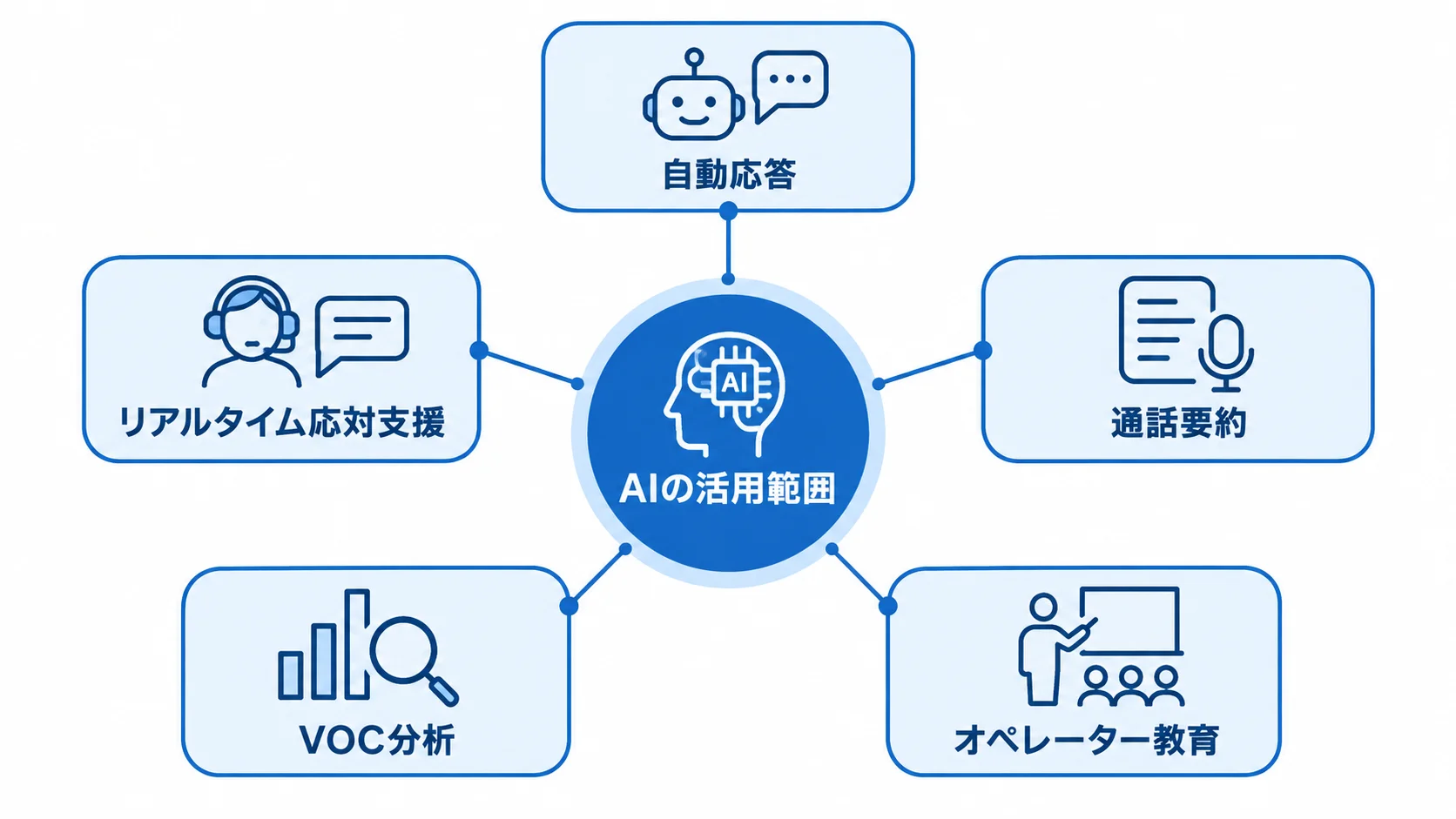 コールセンターにおけるAIの活用範囲 AIの活用範囲を、自動応答、リアルタイム応対支援、通話要約、VOC分析、オペレーター教育に分けた図。