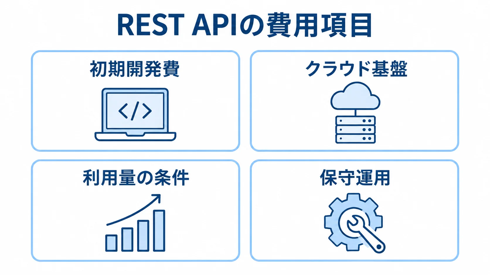 REST APIの初期費用と運用費用の項目 REST APIの費用項目を初期開発費、クラウド基盤、利用量の条件、保守運用に分けた4枚のパネル図