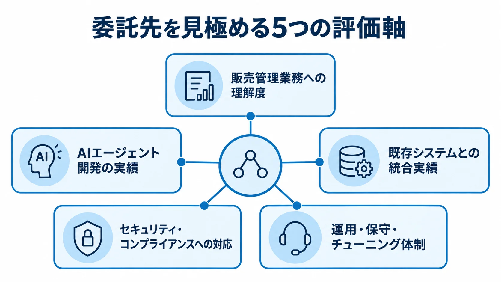 委託先選定の中心から、販売管理業務の理解、開発実績、統合実績、セキュリティ対応、運用体制の5項目が広がる図。