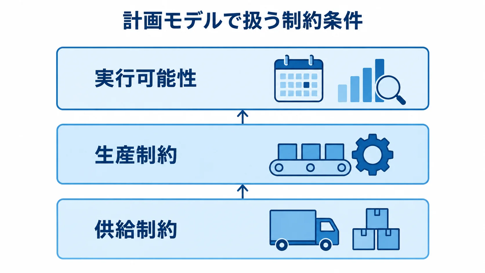 計画案を左右する制約条件 供給制約、生産制約、納期を含む実行可能性を積み重ねて計画案を評価する図。