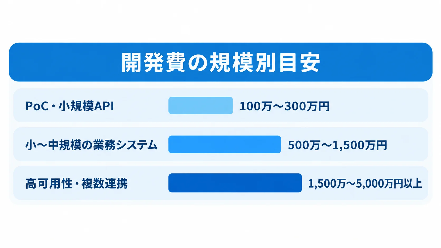 開発規模別の費用目安 PoC・小規模API、小〜中規模の業務システム、高可用性・複数連携の開発費目安を横棒で示す図。