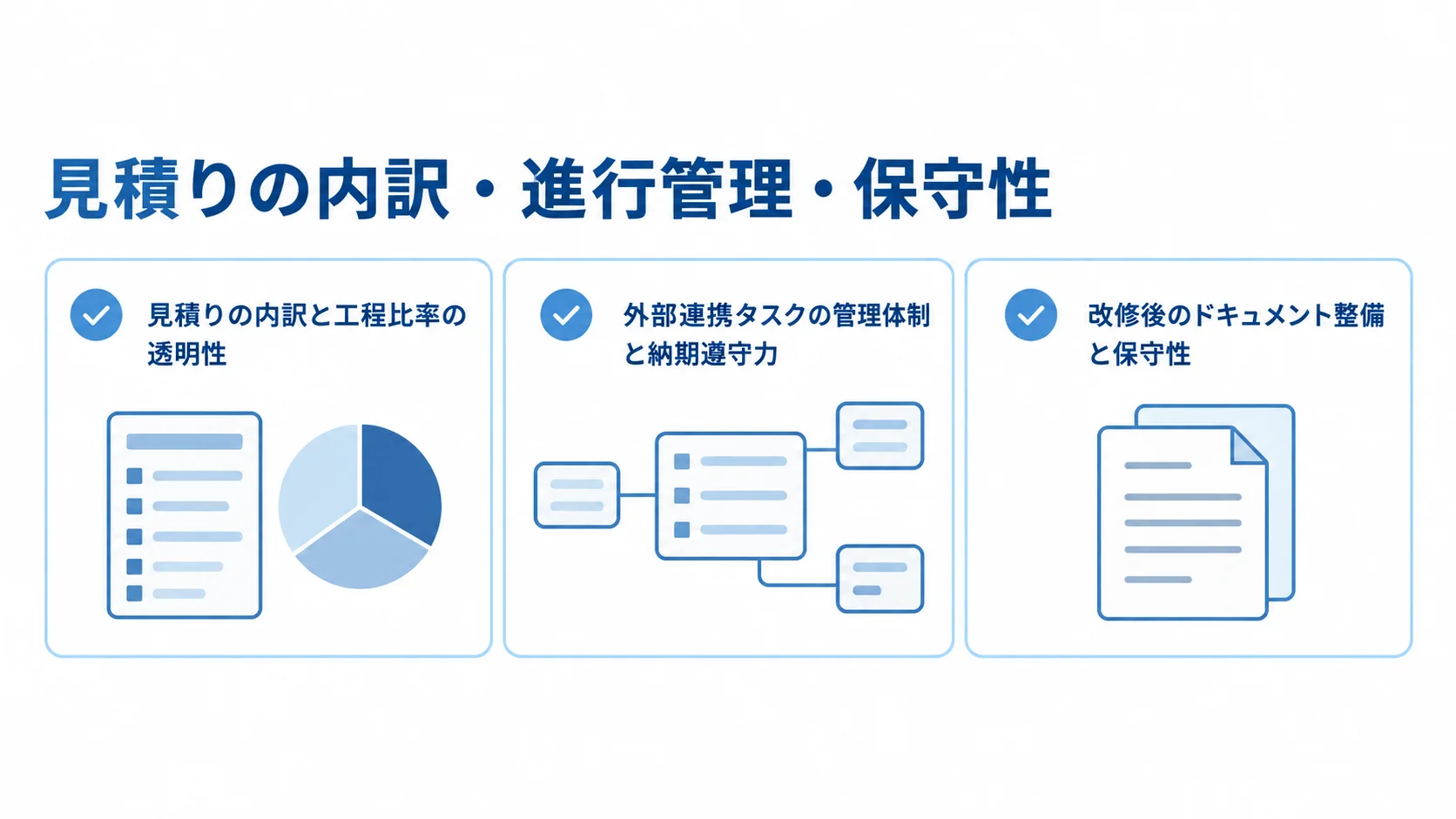 OMS改修の委託先を比べる3つの確認軸として、見積り、外部連携タスクの管理、改修後の保守性を示すチェックリスト。