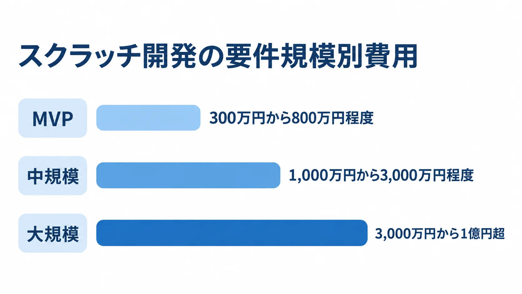 要件規模別に見たスクラッチ開発費用の比較図 MVP、中規模、大規模のスクラッチ開発費用の目安を横棒で比較した図