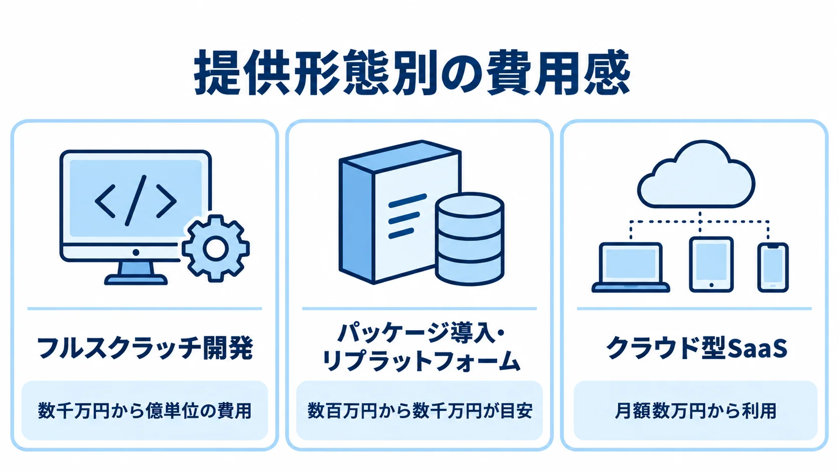 フルスクラッチ開発、パッケージ導入・リプラットフォーム、クラウド型SaaSの費用感を各パネルに示す図解。