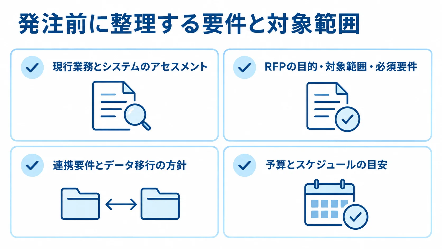 RFP作成前に整理する4項目のチェックリスト 発注前の準備として、現状把握、RFP、連携と移行、予算とスケジュールの4項目を示す図。