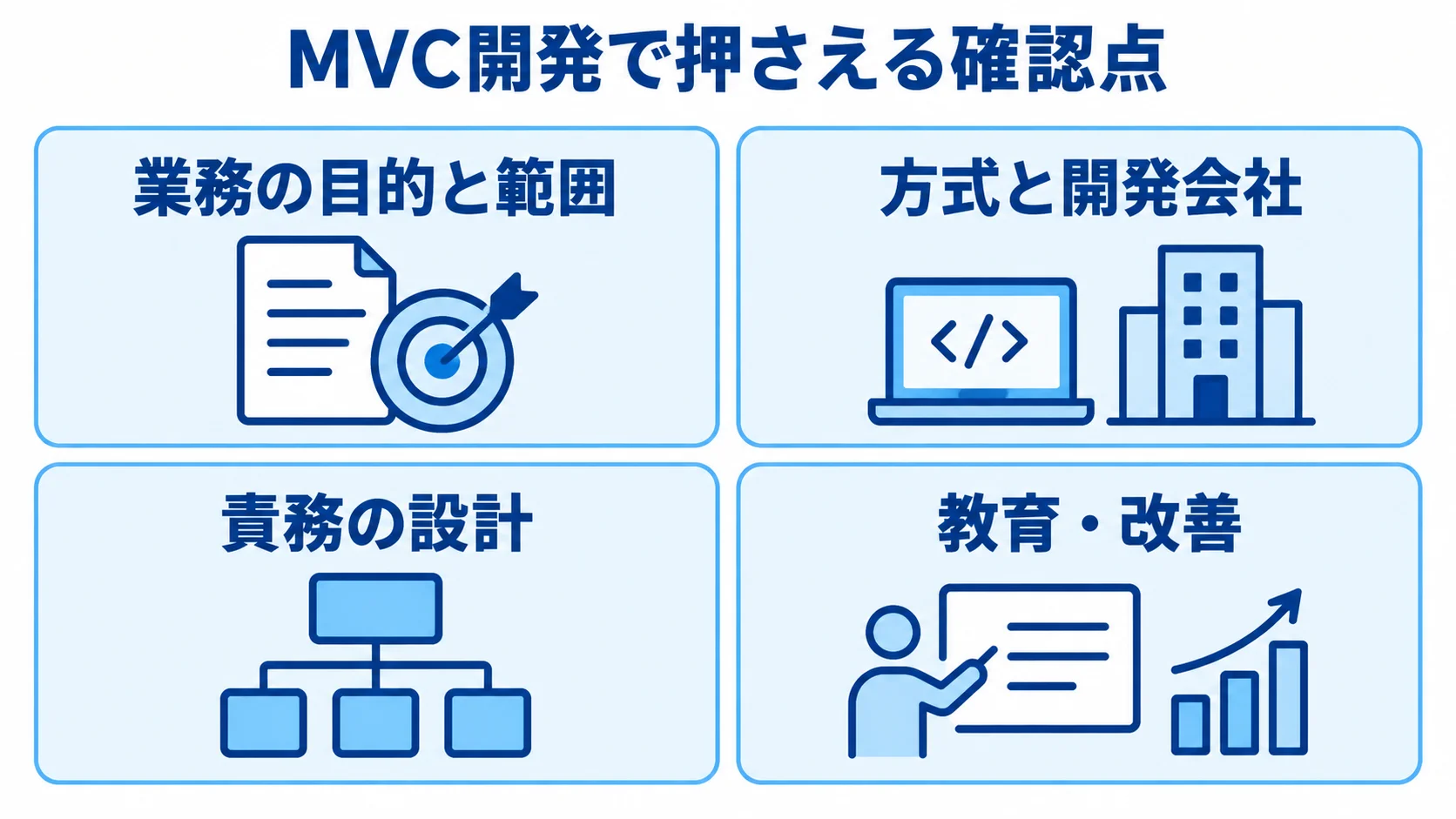 MVC開発で確認する業務整理から教育・改善まで MVC開発の確認点として、業務の目的と範囲、方式と開発会社、責務の設計、教育・改善を並べた図。