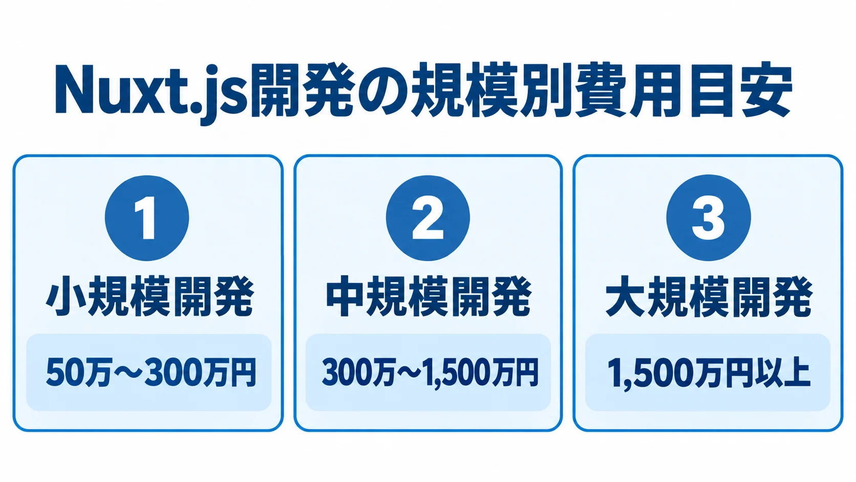Nuxt.js開発の規模別費用目安を示す図 Nuxt.js開発の小規模・中規模・大規模それぞれの費用目安を並べた図解。