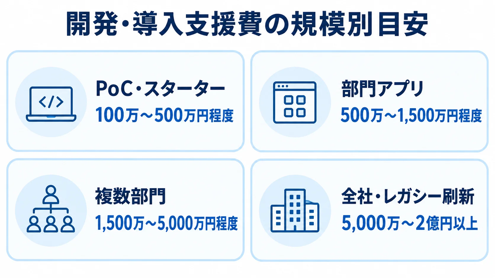 規模別に見るOutSystemsの開発・導入支援費の目安 PoC・スターターから全社・レガシー刷新まで、規模別の開発・導入支援費の目安を4枚のパネルで示した図