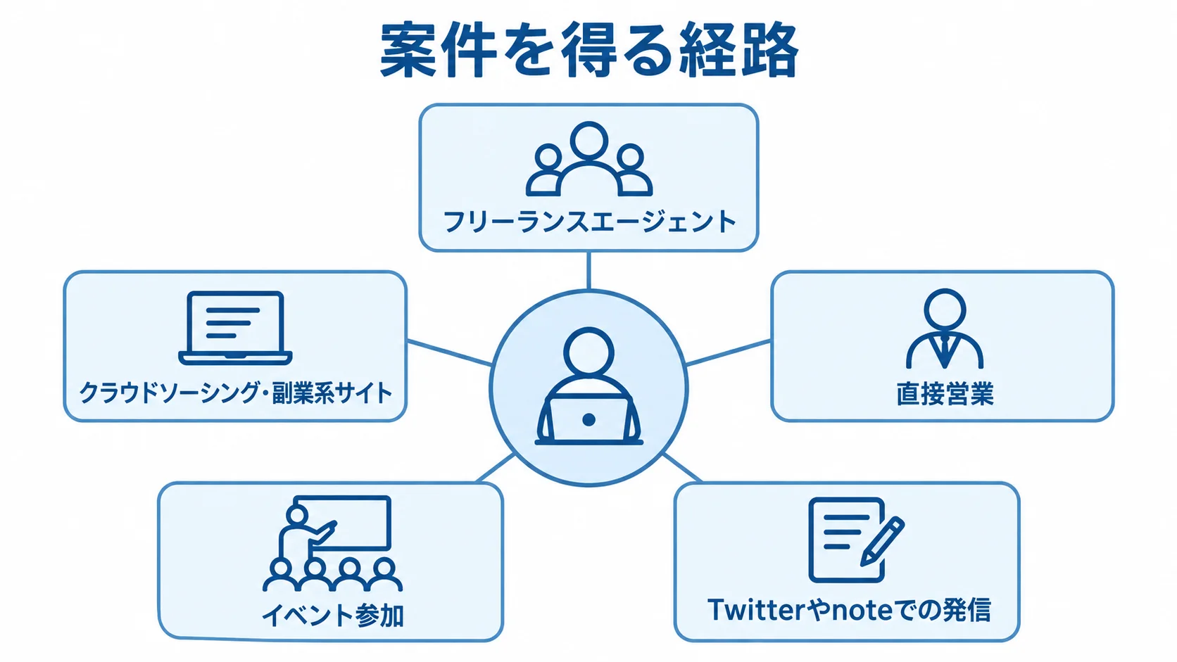 フリーランスインフラ案件を得る5つの経路 案件を得る経路として、フリーランスエージェント、クラウドソーシング・副業系サイト、直接営業、イベント参加、Twitterやnoteでの発信を示すハブ図