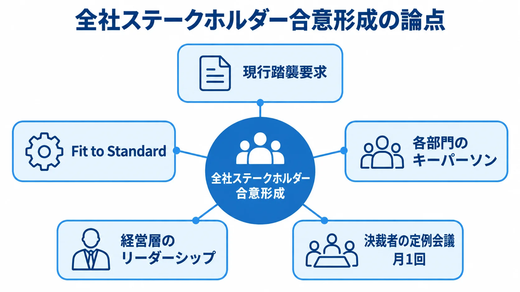 合意形成で調整する要求とプロジェクト体制 全社ステークホルダー合意形成を中心に、現行踏襲要求、Fit to Standard、各部門のキーパーソン、経営層のリーダーシップ、決裁者の定例会議を配した図。