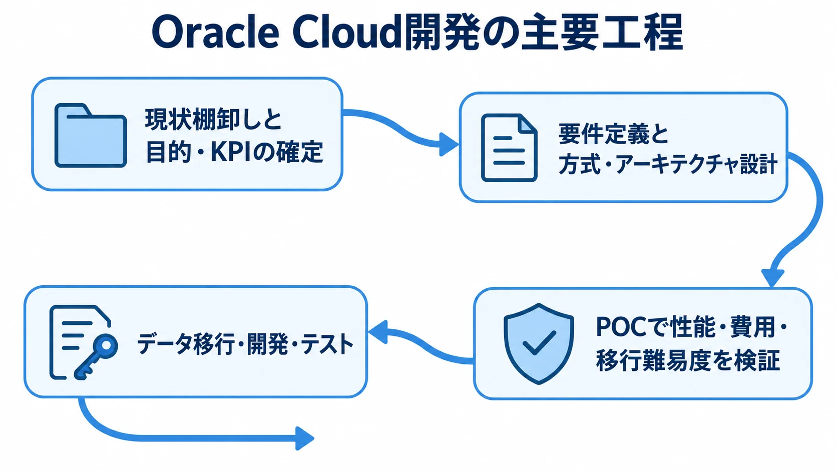 Oracle Cloud開発における現状整理から検証までの工程 現状とKPIの整理、方式設計、POC、データ移行・開発・テストへ進む工程図。