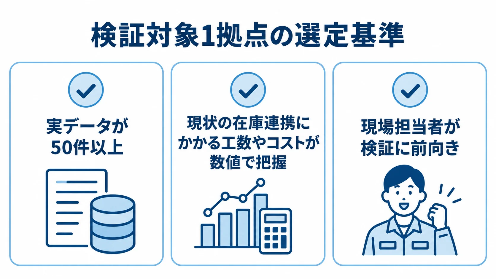 在庫連携PoCの対象拠点を選ぶ条件 検証対象となる1拠点を選ぶ3条件を示すチェックリスト。