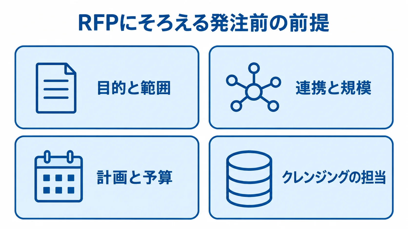 発注前にRFPへ整理する目的と範囲、連携と規模、計画と予算、クレンジングの担当を示す図。