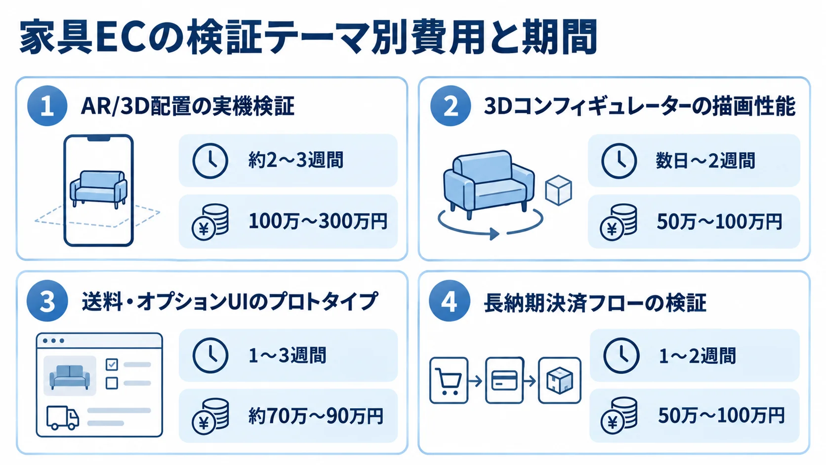 家具ECの検証テーマ別の期間と費用を並べた図 AR/3D配置、3Dコンフィギュレーター、送料・オプションUI、長納期決済の検証期間と費用を4枚のパネルで示す図