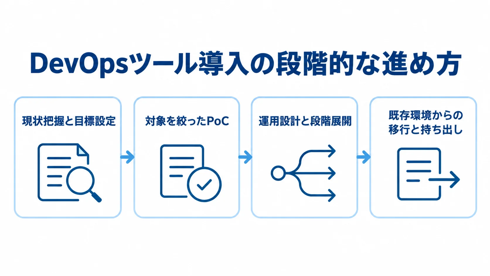 DevOpsツール導入を進める4段階 現状把握からPoC、段階展開を経て既存環境からの移行へ進む4段階の図解。
