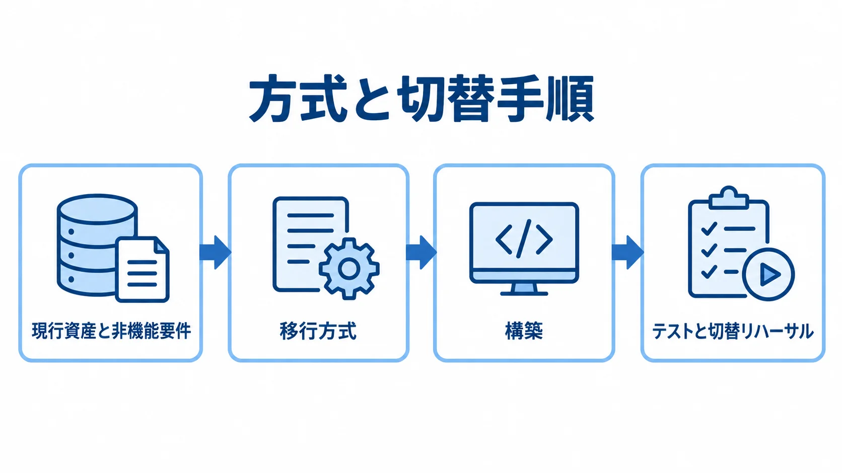 方式と切替手順 現行資産と非機能要件の棚卸しから移行方式、構築、テストと切替リハーサルへ進む流れ図。