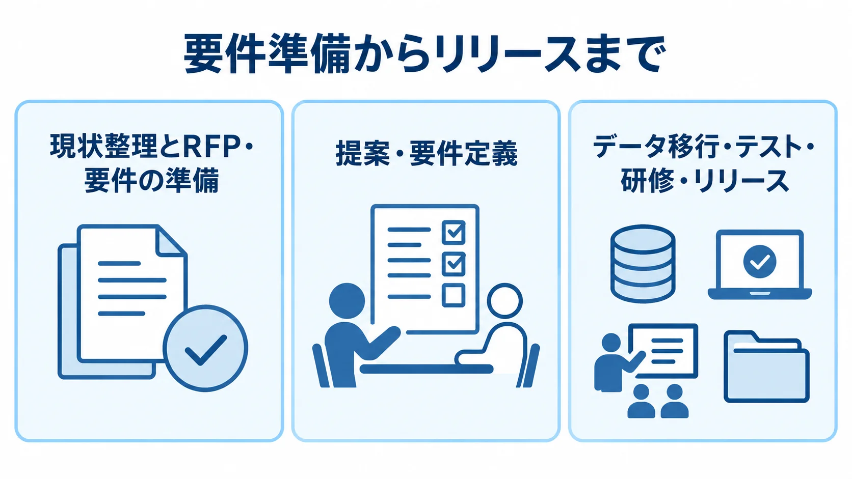 現状整理とRFP準備、提案検証、移行・テスト・研修・リリースの3段階を並べた図解