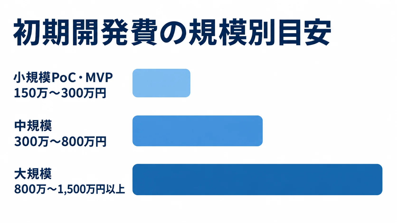 小規模PoC・MVP、中規模、大規模の初期開発費の目安を比べる横棒図