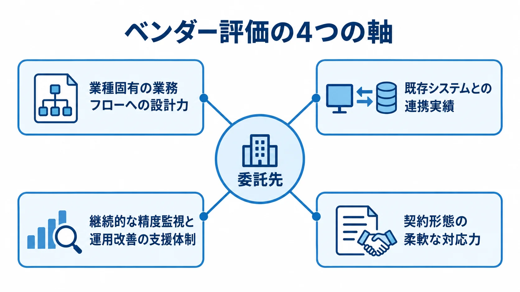 委託先を中心に、業務設計、システム連携、運用改善、契約対応の4軸を配置した図解