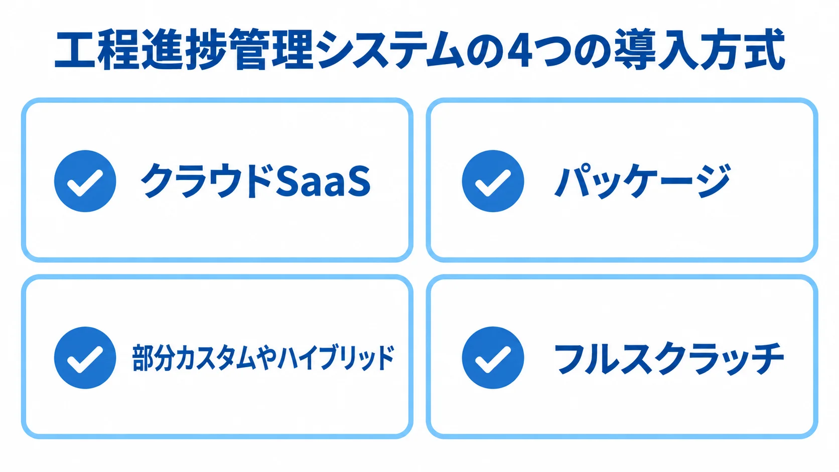 工程進捗管理システムの導入方式 工程進捗管理システムの導入方式としてクラウドSaaS、パッケージ、部分カスタムやハイブリッド、フルスクラッチを並べた図解。