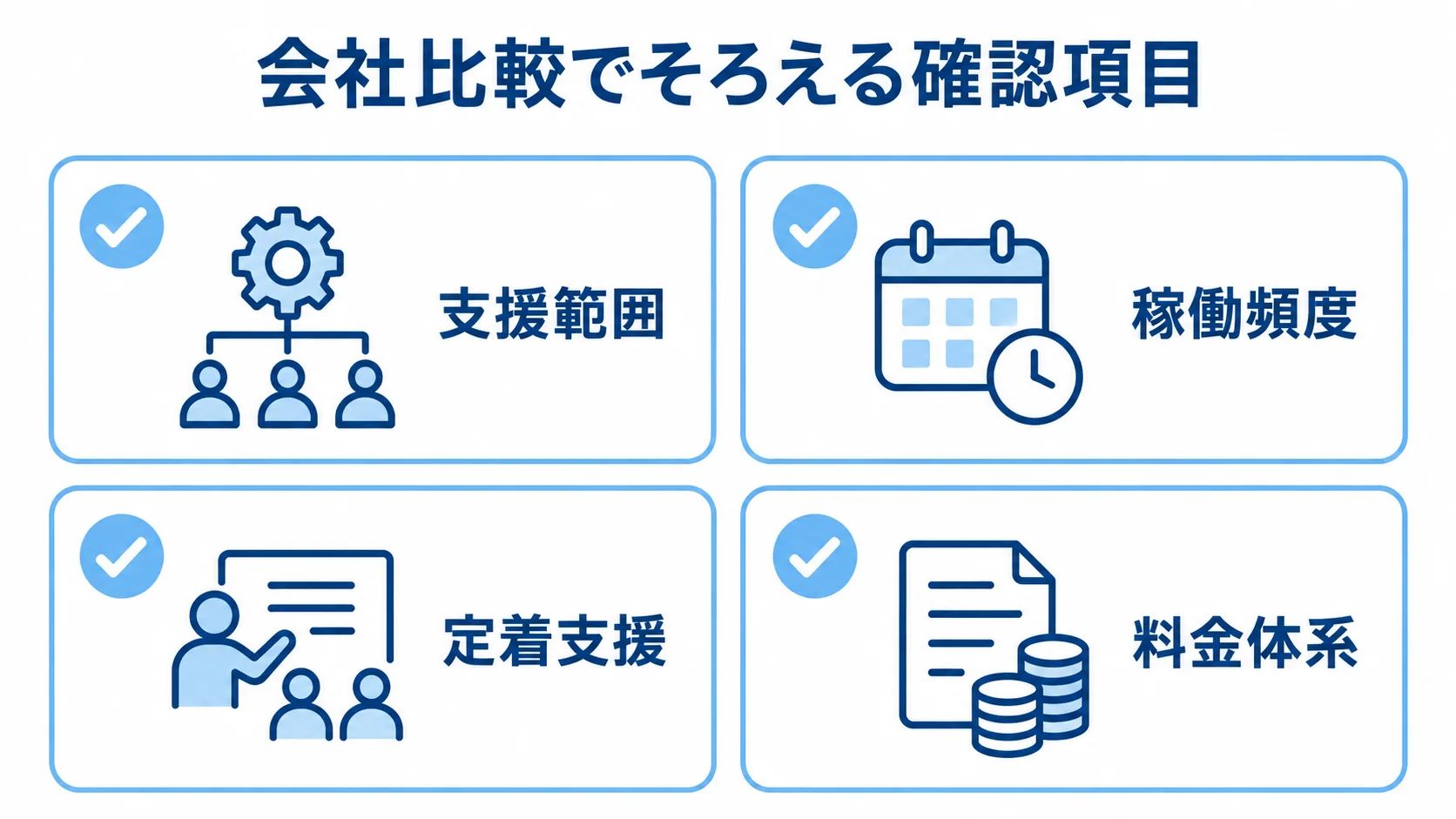 会社比較で確認する支援範囲、稼働頻度、定着支援、料金体系を示す図。