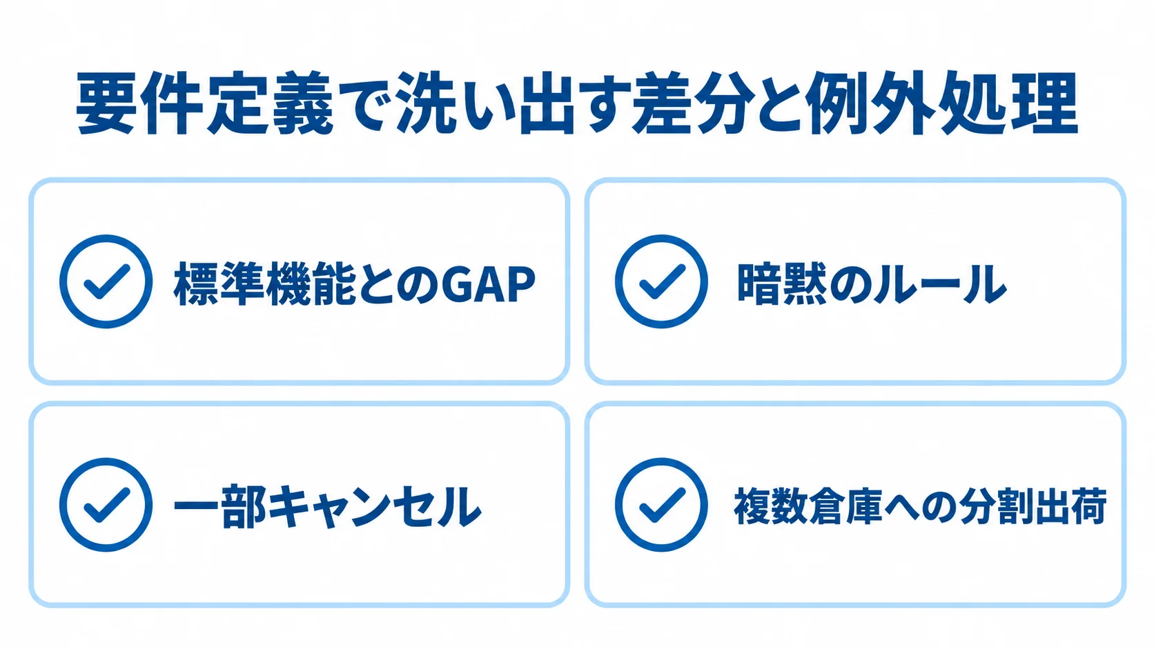 OMS刷新の要件定義で確認する項目 要件定義で確認する標準機能とのGAPや、暗黙のルール、一部キャンセル、複数倉庫への分割出荷を4枚のチェックカードで示した図。