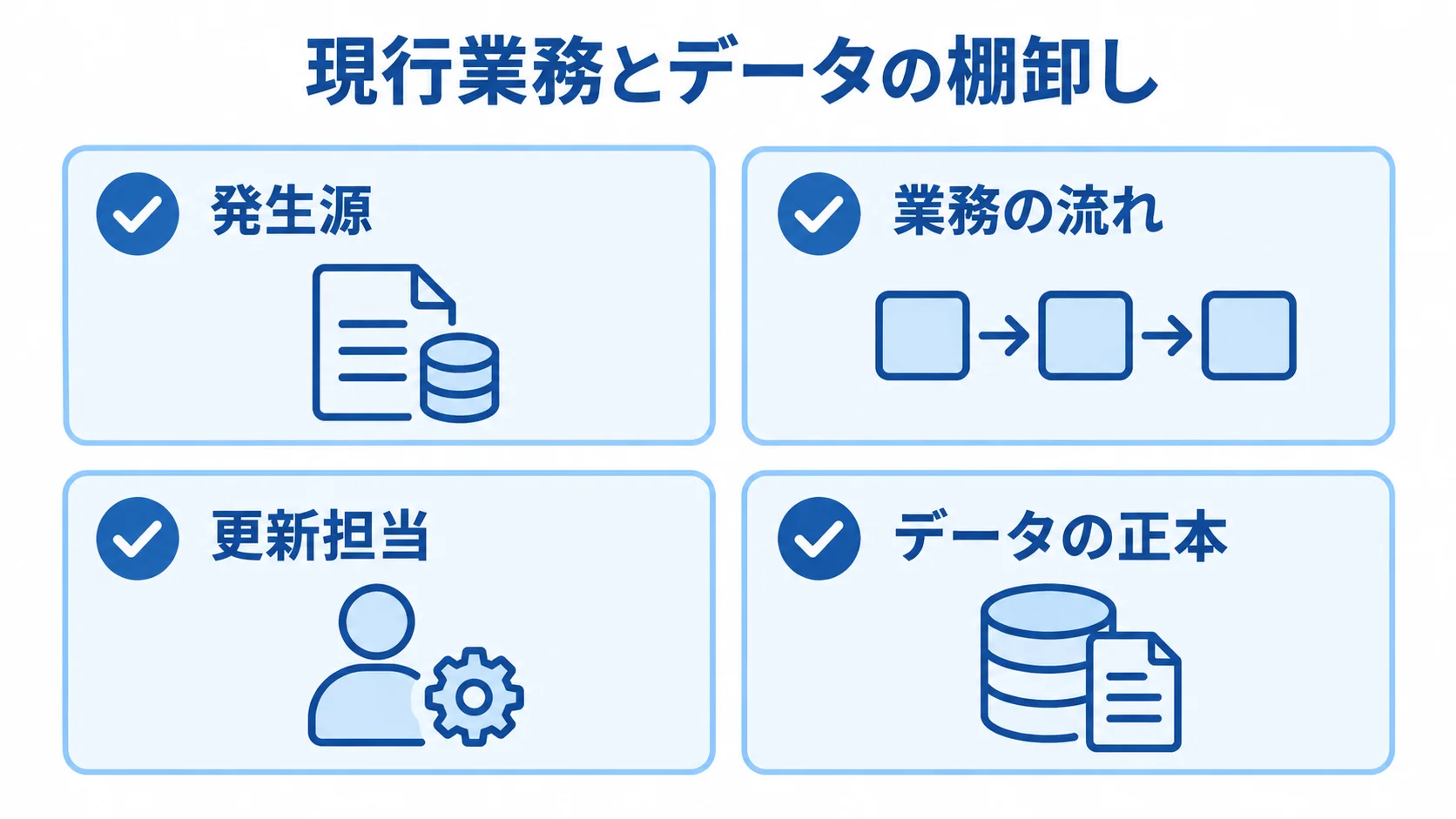 RFP作成時に棚卸しする現行業務とデータ RFP作成時の現行業務とデータの棚卸しについて、発生源、業務の流れ、更新担当、データの正本を並べた図。