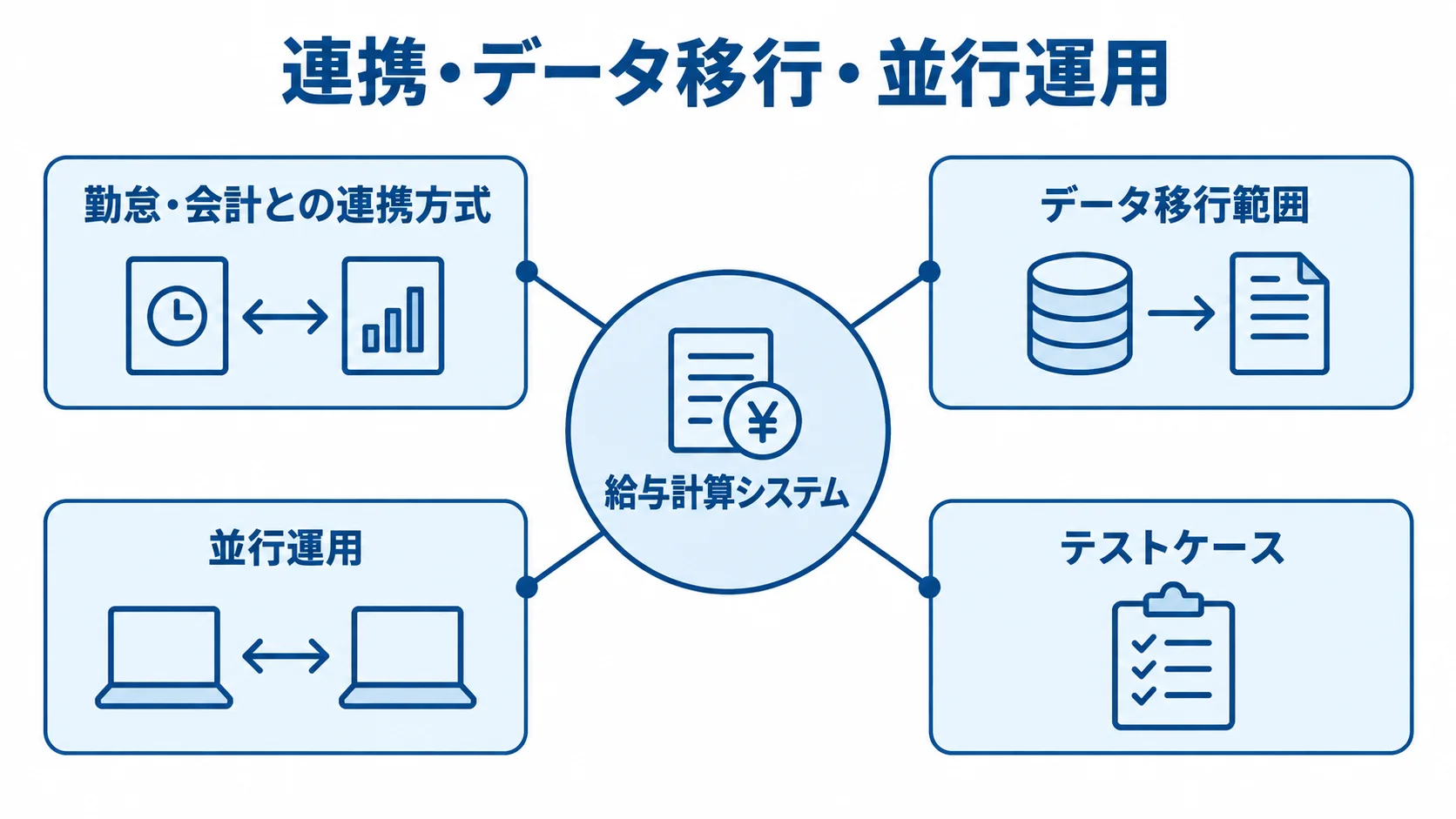 給与計算システムの連携・移行要件 給与計算システムを中心に、連携方式、データ移行範囲、並行運用、テストケースを配置した図。