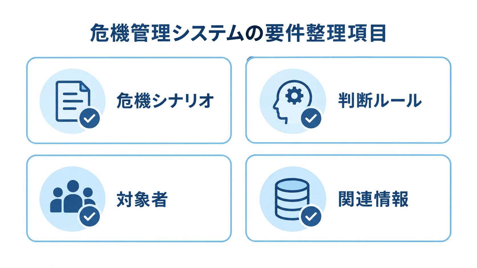 開発前に整理する4つの要件項目を示したチェック図。 危機管理システムの要件整理項目として、危機シナリオ、判断ルール、対象者、関連情報を並べた図解。