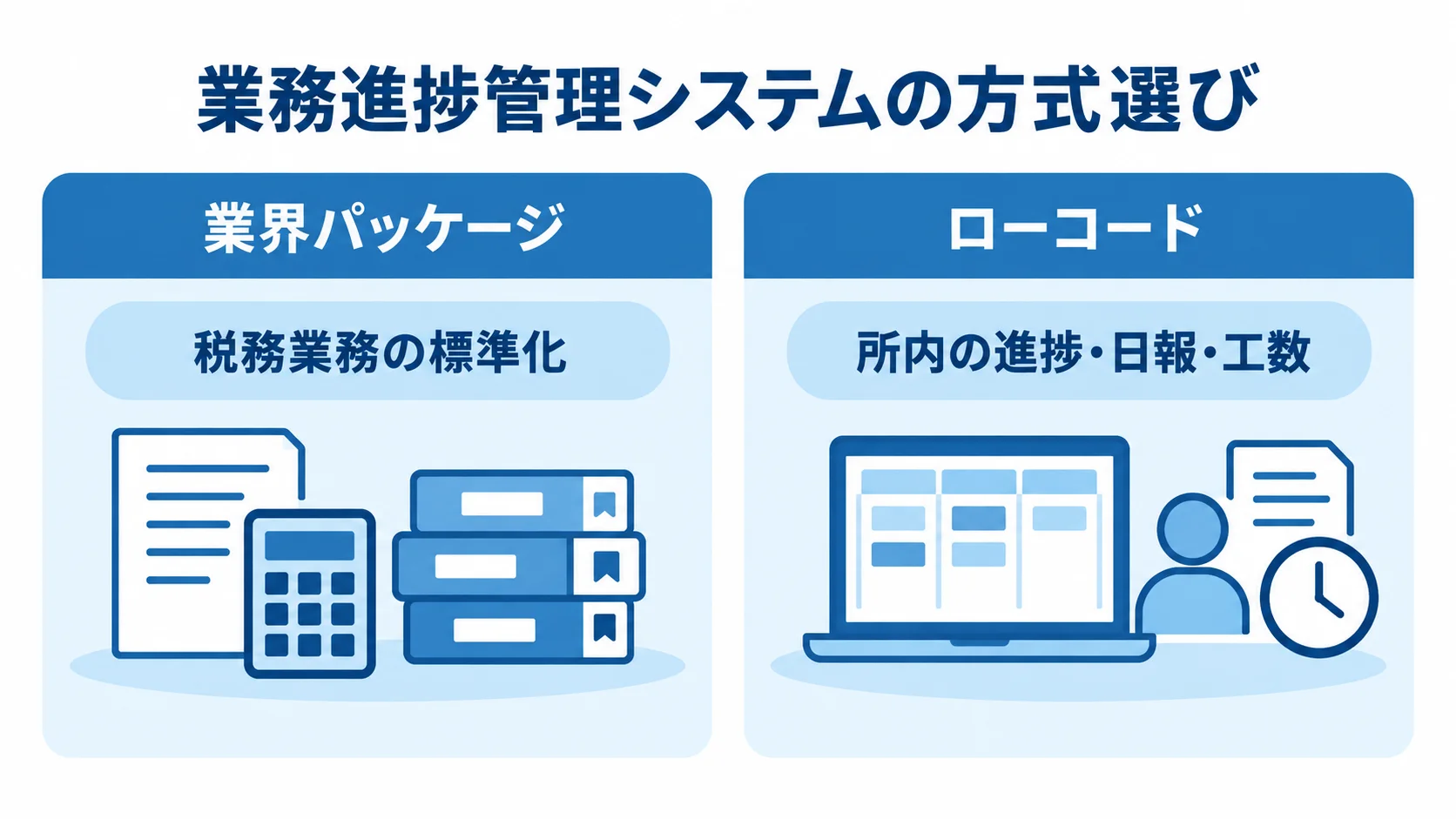 業界パッケージとローコードを、適した業務領域で左右に比べた図解です。