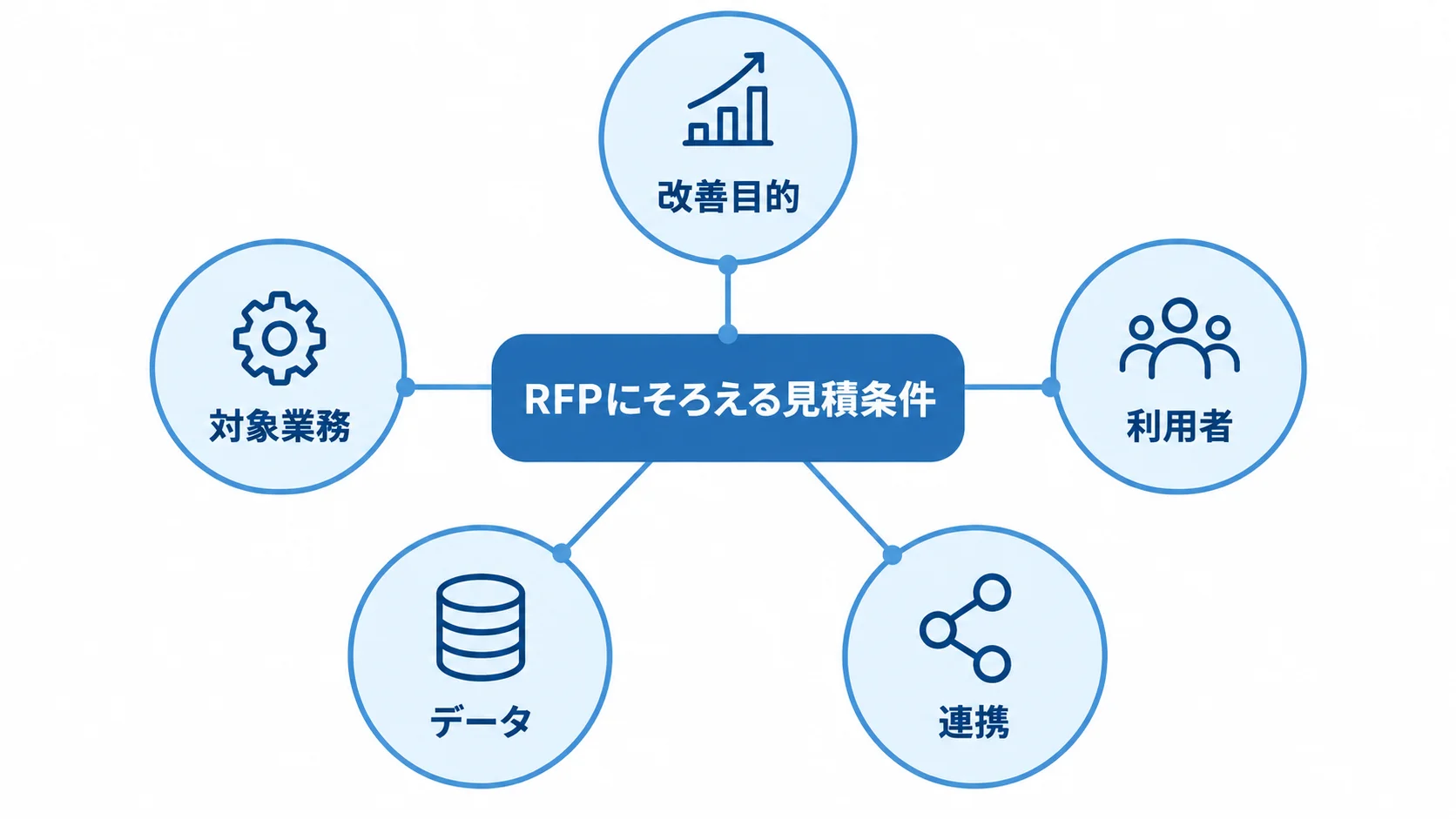 RFPにそろえる見積条件として、改善目的、対象業務、利用者、データ、連携を配置した図。