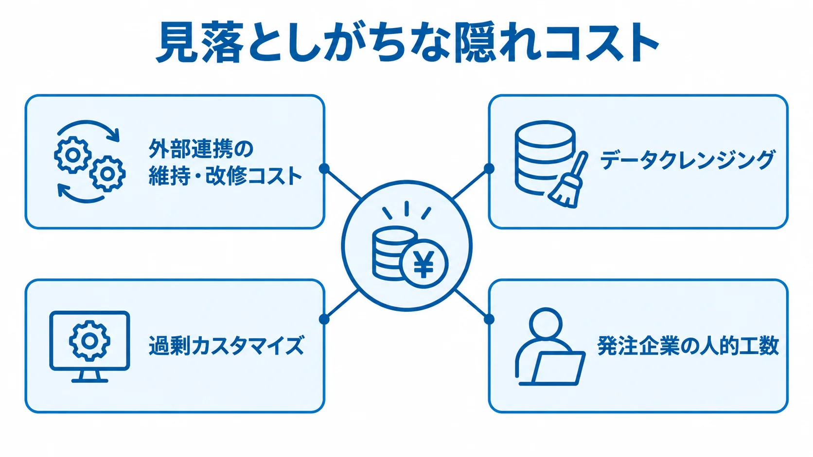 注文管理システム更改の隠れコスト要因 隠れコストの要素として外部連携の維持・改修、データクレンジング、過剰カスタマイズ、発注企業の人的工数を配置した図
