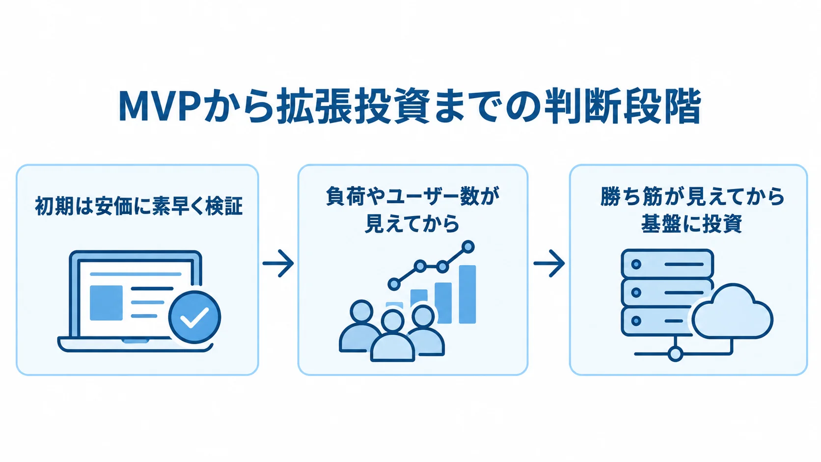 MVPから拡張投資までの判断段階を示す図 初期の検証から負荷やユーザー数の確認を経て、勝ち筋が見えてから基盤へ投資する順序を示した図。